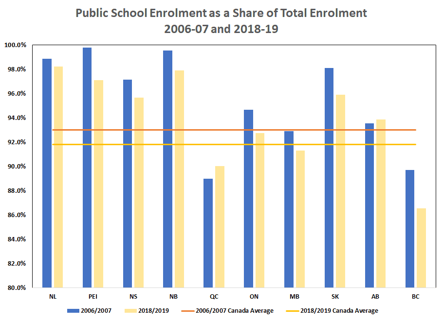 Public School Enrolment as a Share of Total Enrolment