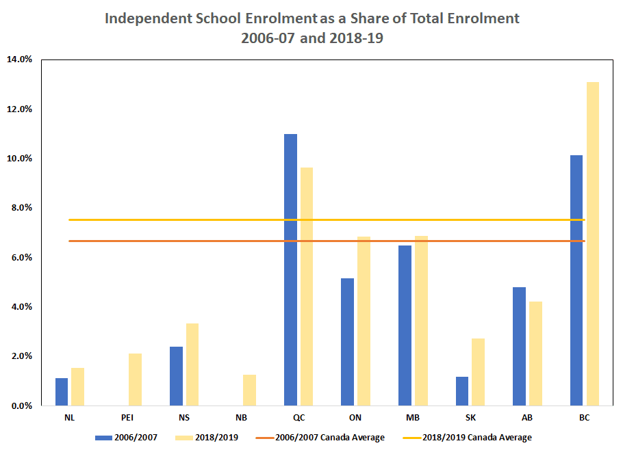 Independent School Enrolment as a Share of Total Enrolment