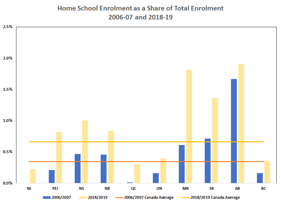 Home School Enrolment as a Share of Total Enrolment