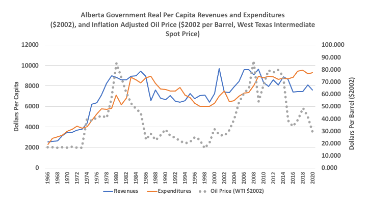Alberta Real Per Capita Revenues and Expenditures