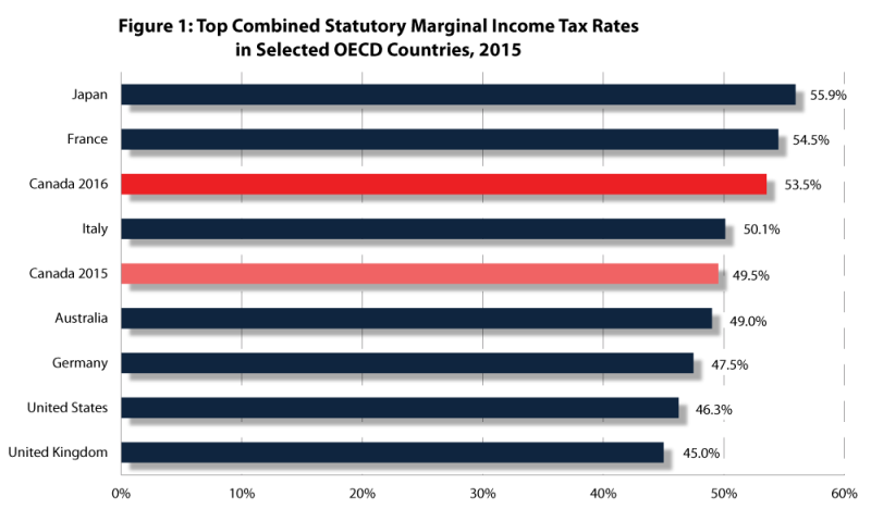 Michigan Tax Bracket Chart