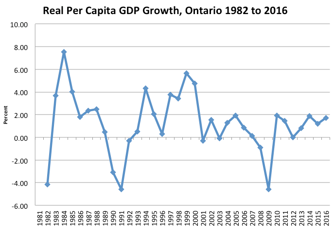 Canada Gdp Growth Chart
