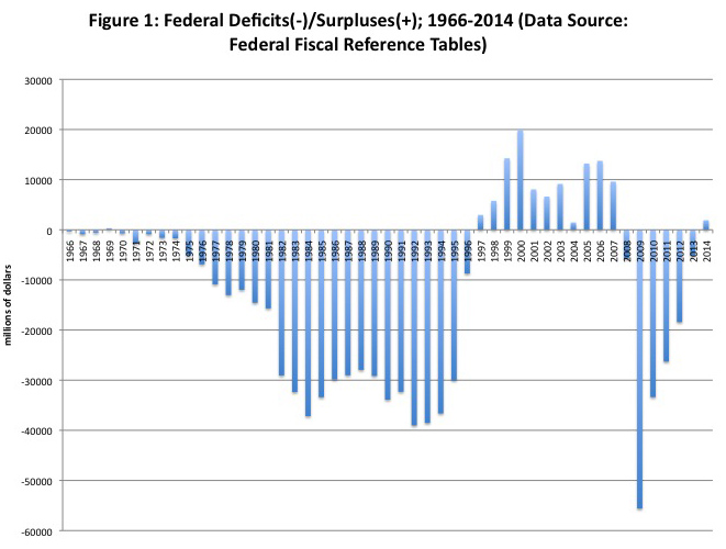 Federal Deficit By Year Chart
