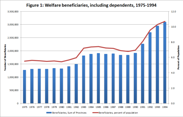 Welfare Recipients Chart