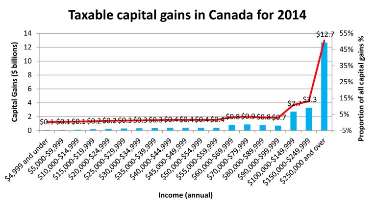 capital income and revenue income