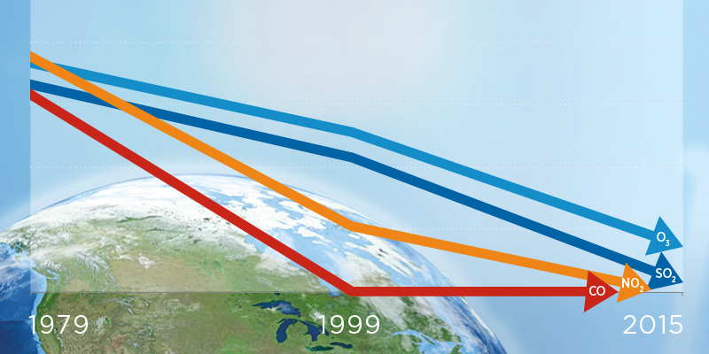Canada's Air Quality Since 1970: An Environmental Success Story