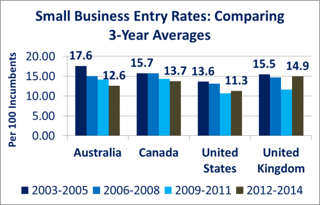 Chart: Small Business Entry Rates