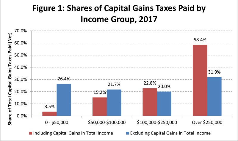 Shares of Capital Gains Taxes