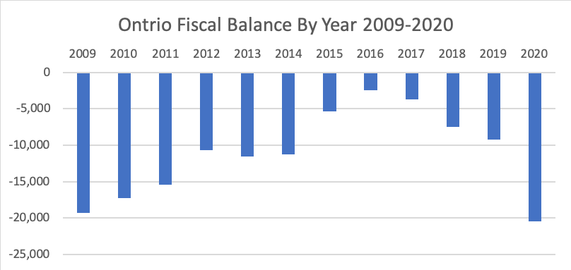 Ontario Fiscal