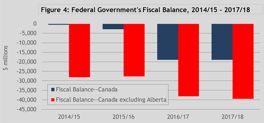 Federal Government Fiscal Balance