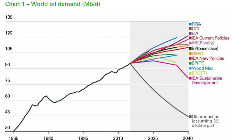 Oil Demand Chart