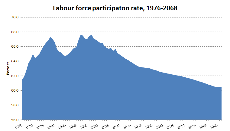 Labour Force Chart