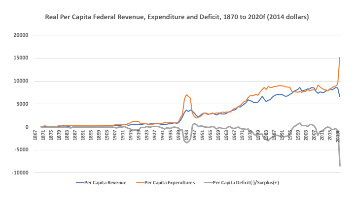 Federal Revenue chart