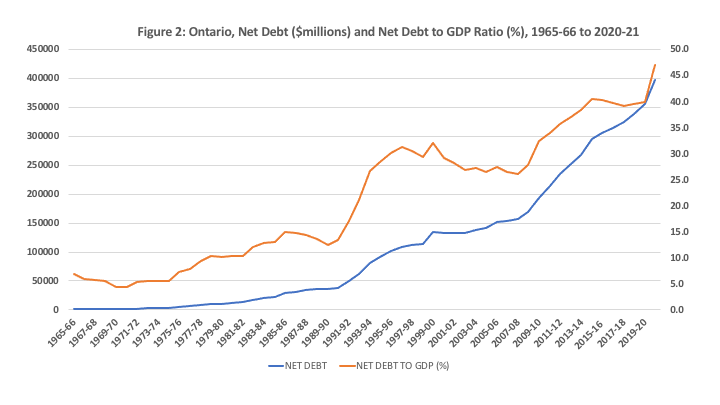Ontario Debt