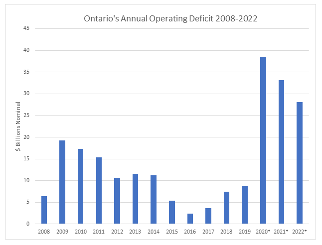 Ontario Deficit chart