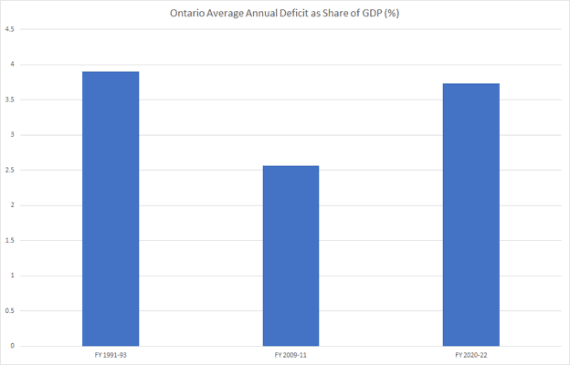 Ontario Deficit Chart