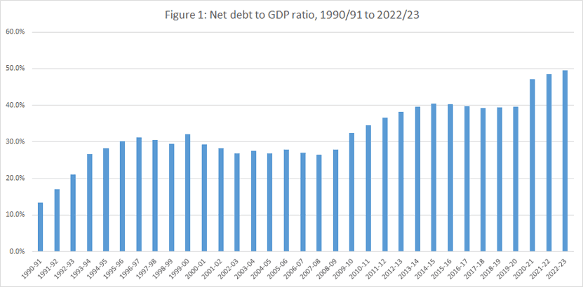 Net debt to GDP ratio chart