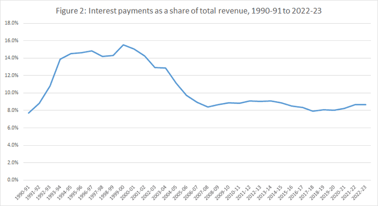 Interest payments as a share of total revenue chart
