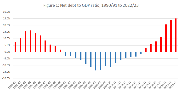 Debt to GDP chart