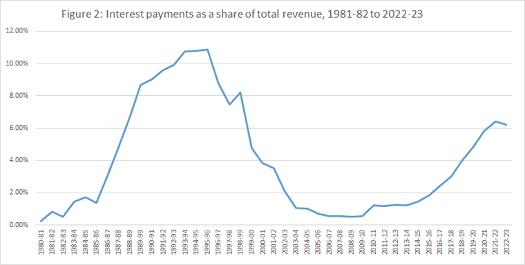 Interest payments as a share of total revenue