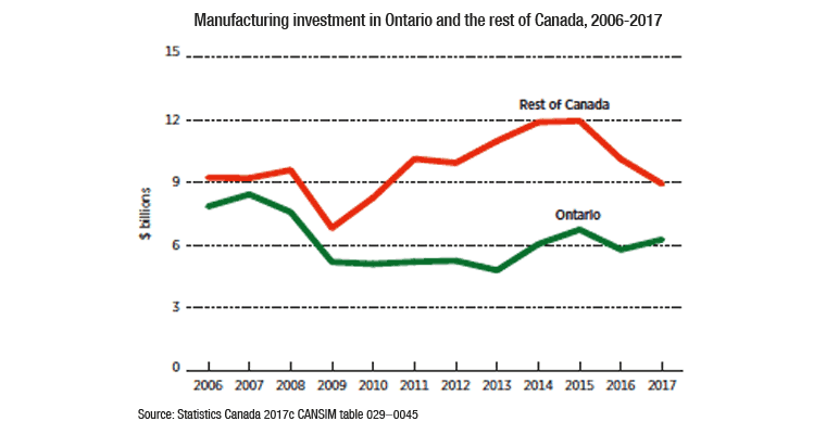 Ontario manufacturing investment chart