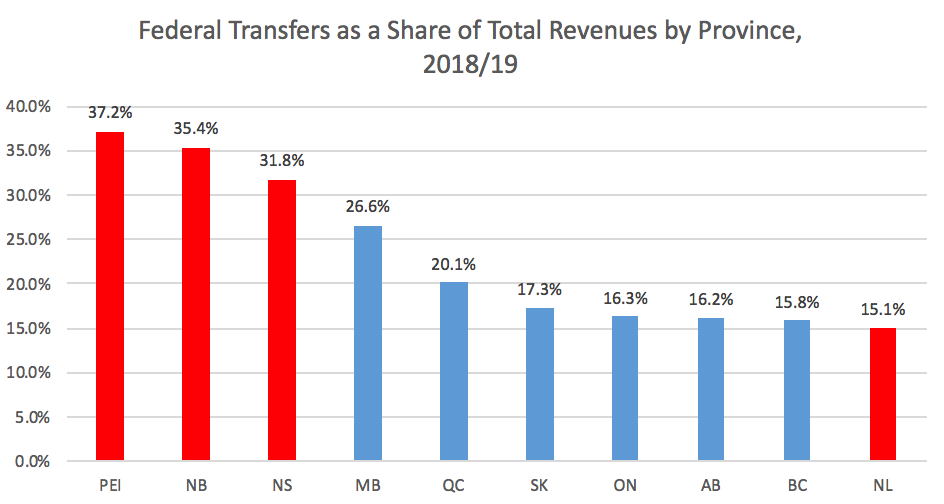 Federal transfers as a share of total revenue chart