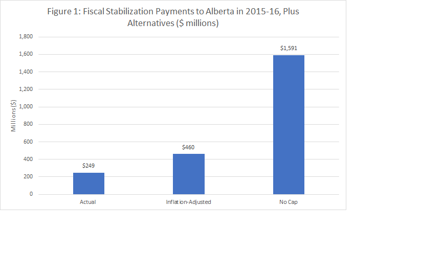 Fiscal Stabilization Payments to Alberta 2015-16