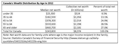 Canada's Wealth Distribution By Age in 2012