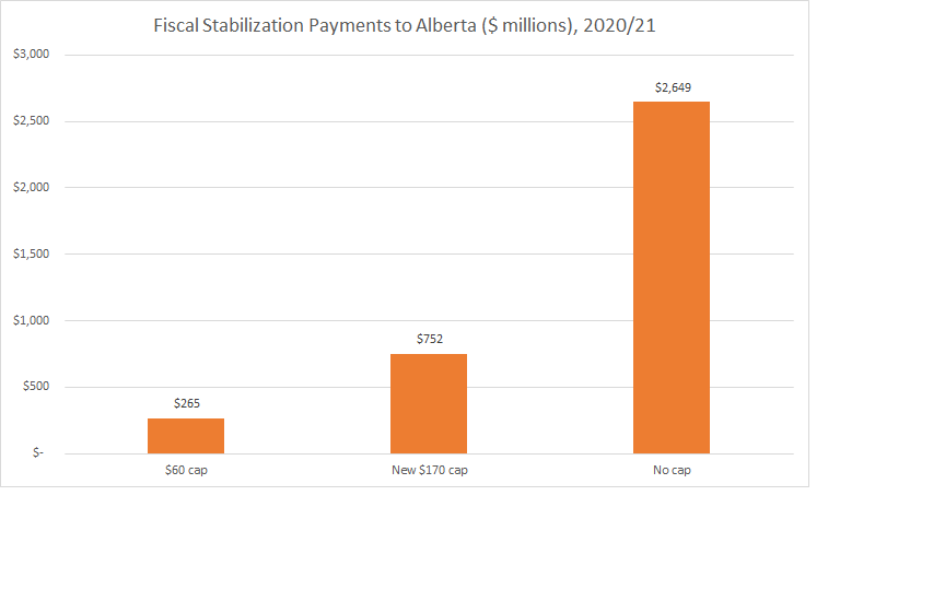 Fiscal Stabilization Payments to Alberta