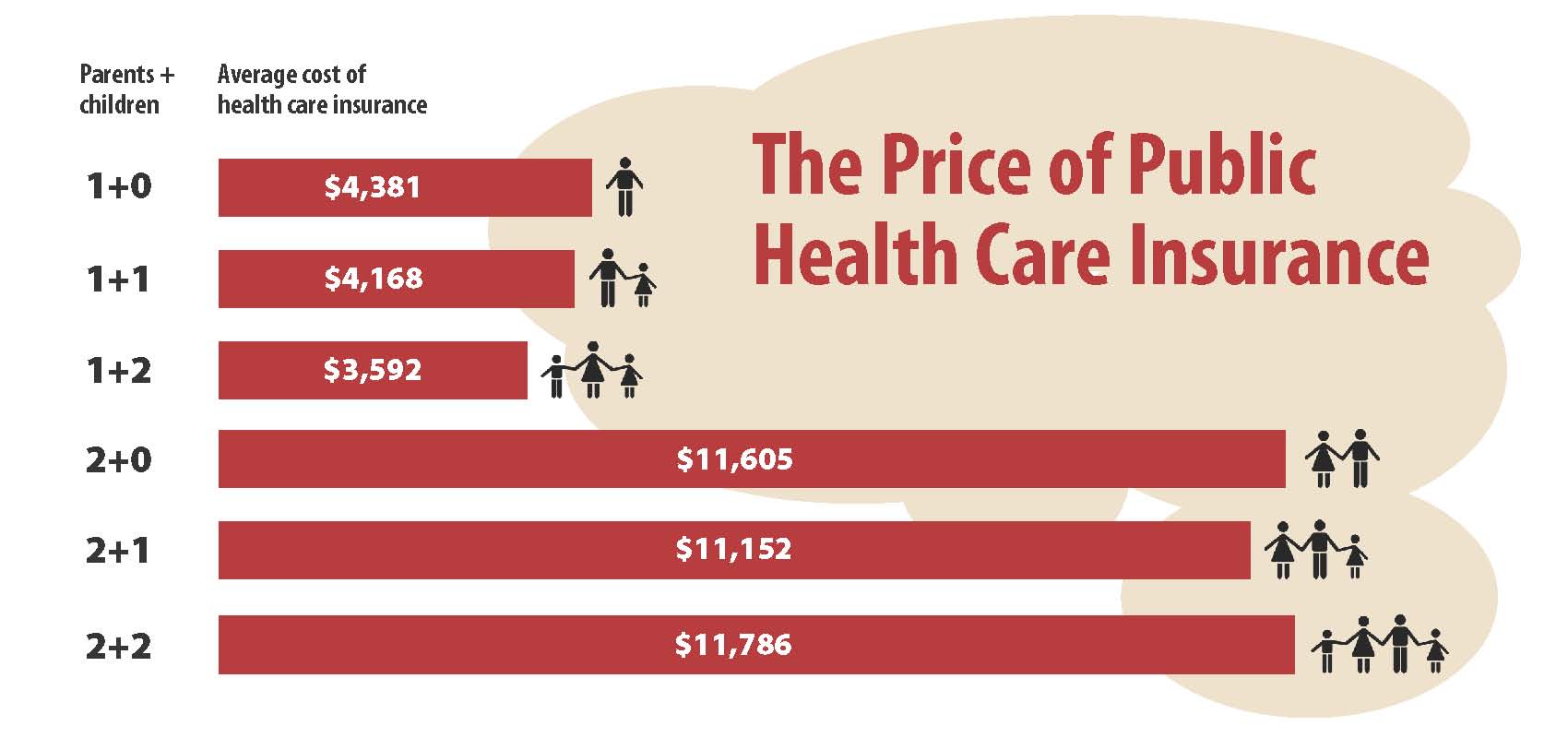 The Price of Public Health Care Insurance