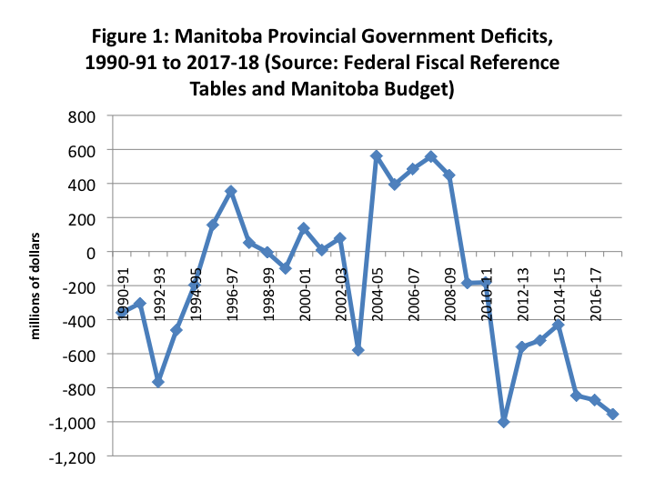 Figure 1: Manitoba Provincial Government Deficits, 1990-91 to 2017-18