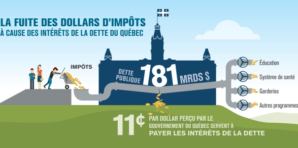 Budget 2015 du Québec : il faut des mesures audacieuses à l’égard de la dette et de la fiscalité