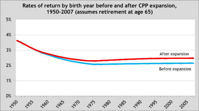 Chart - Rates of return by birth year