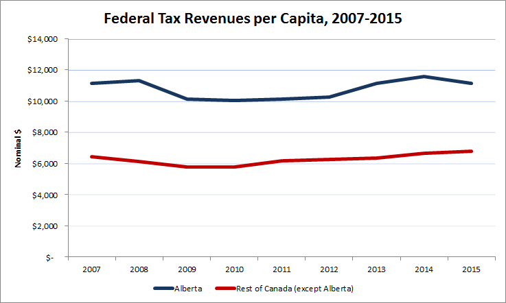 Figure 1 - Federal Tax Revenues per Capita 2007-2015