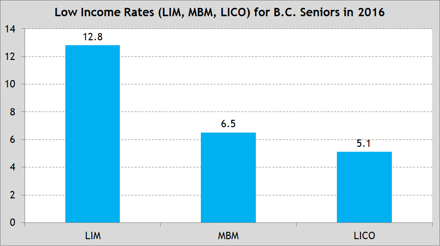 Chart 1 - Low Income Rates for BC Seniors in 2016