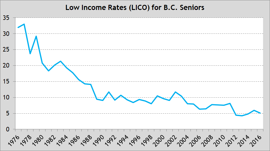 Chart 2 - Low Income Rates for BC Seniors