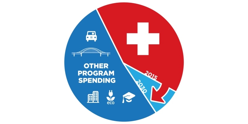 The Sustainability of Health Care Spending in Canada