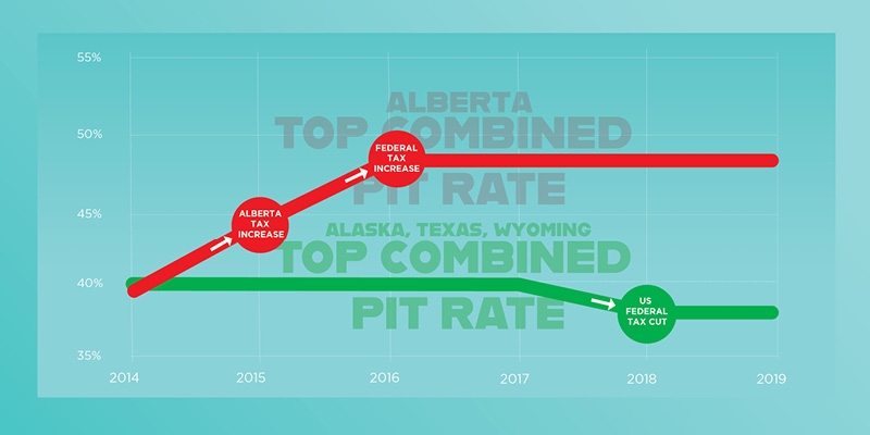 Alberta’s Lost Advantage on Personal Income Tax Rates