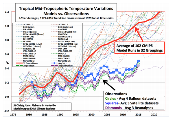 Tropical Mid-Tropospheric Temperature Variations