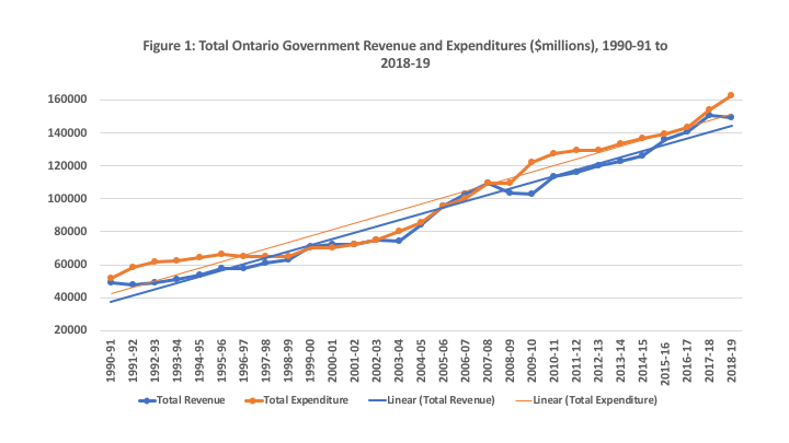Ontario Budget chart