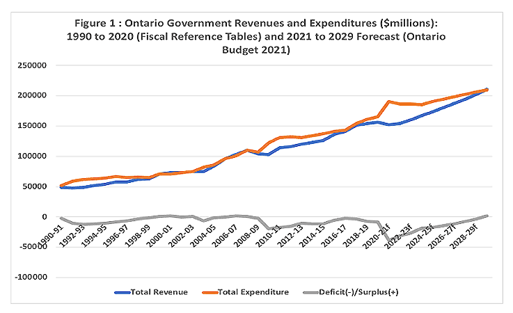 Ontario budget chart 1