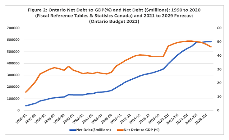 Ontario budget chart 2