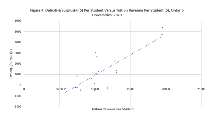 Deficit Surplus Per Student Chart