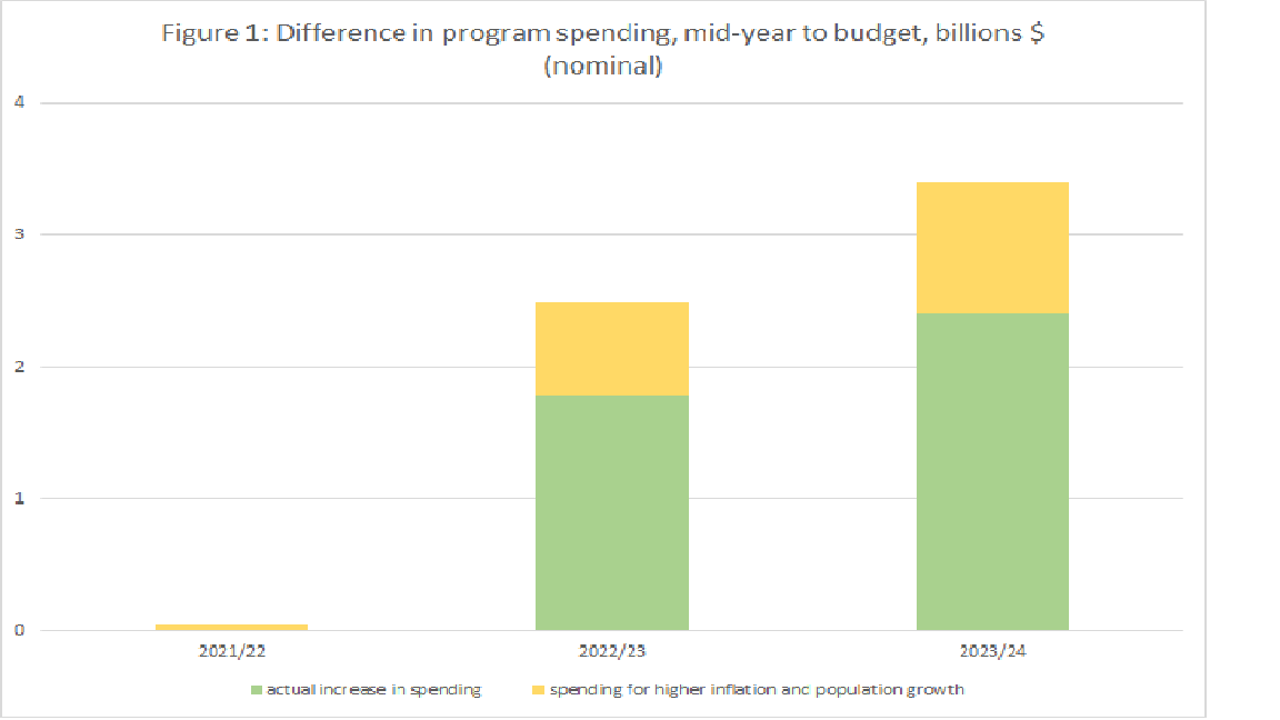 Program spending chart