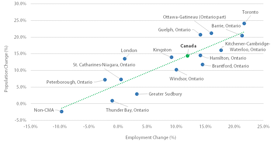 Chart of Ontario Cities