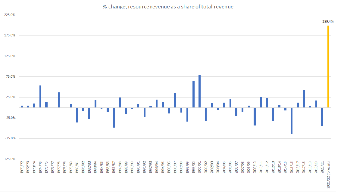 dollar change in resource revenue graph
