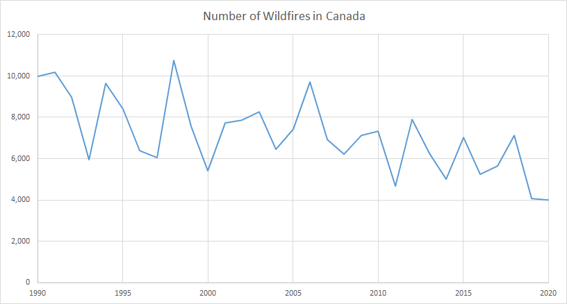 Number of Wildfires in Canada