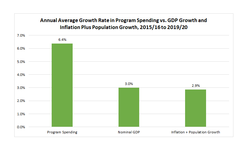 Annual Average Growth Rate in Program Spending