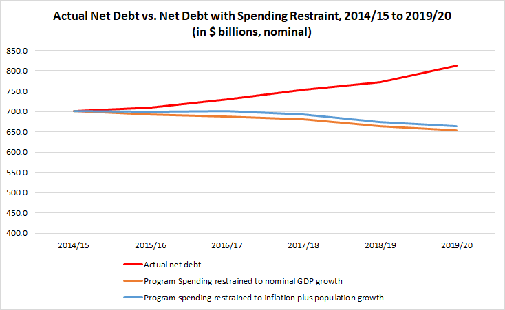 Actual Net Debt