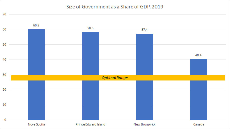 Proper Size of Government Chart